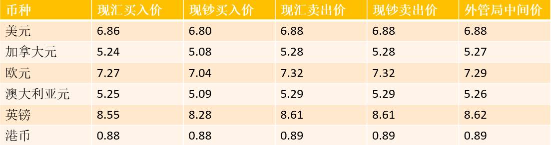 今日最新外匯排價表及其影響