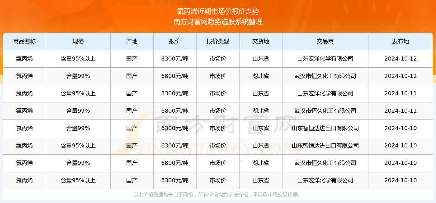 丙烯價格行情最新報價，市場動態(tài)與未來趨勢分析