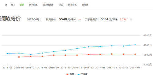 銅陵最新樓盤價(jià)格動(dòng)態(tài)分析