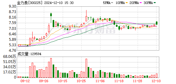 金力泰最新消息