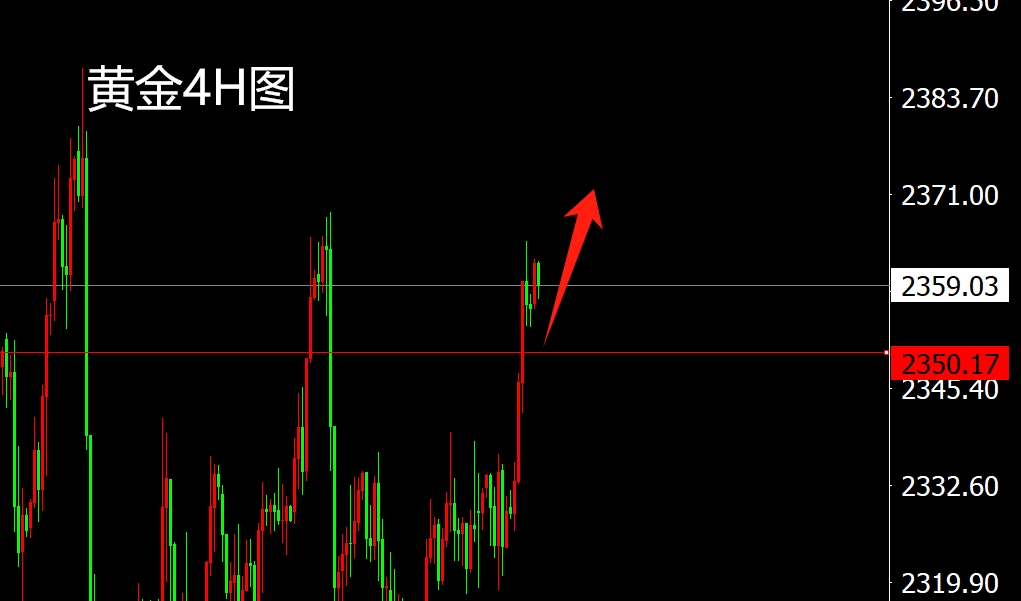 黃金走勢分析最新預測