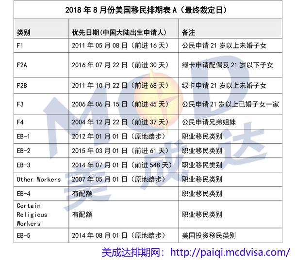 美國移民最新排期表