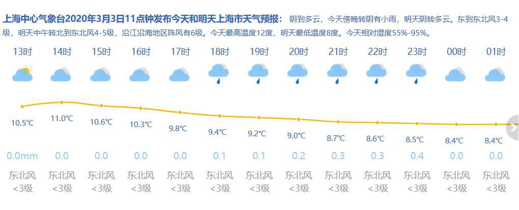 松江最新天氣預報