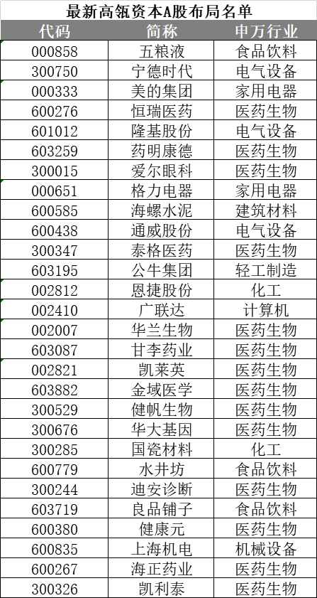 高瓴資本持股最新明細(xì)