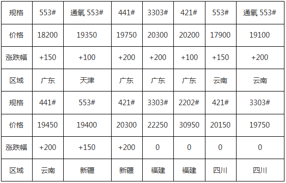 工業硅最新價格